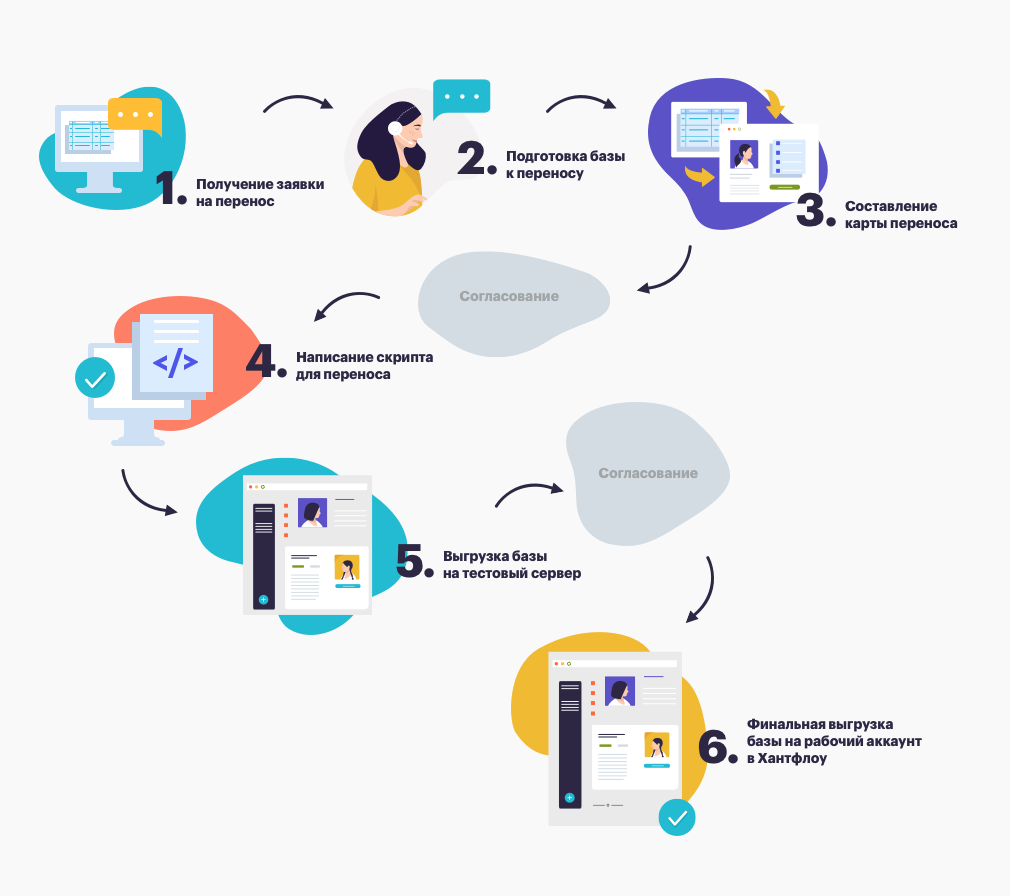 эксель, хантфлоу, таблицы, база резюме, переход, перенос, ats, crm