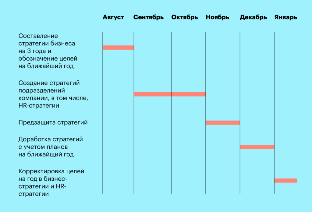 hr-стратегия, план, сроки, разработка, создание