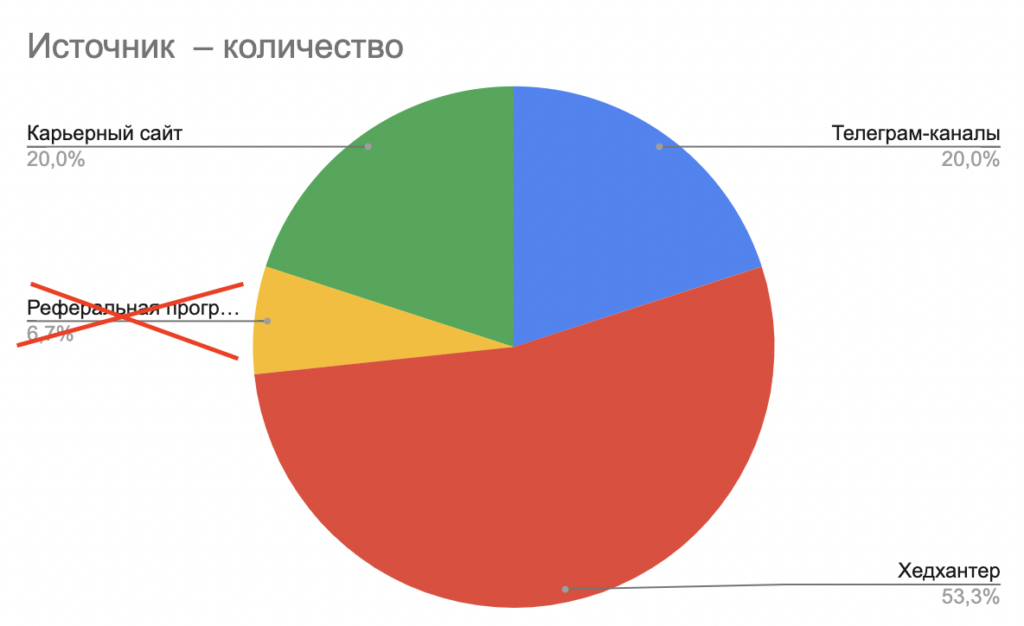 С помощью реферальной программы закрыли 6,7% вакансий специалистов. Это меньше 10%, поэтому исключаем канал Что такое воронка подбора и как ей пользоваться