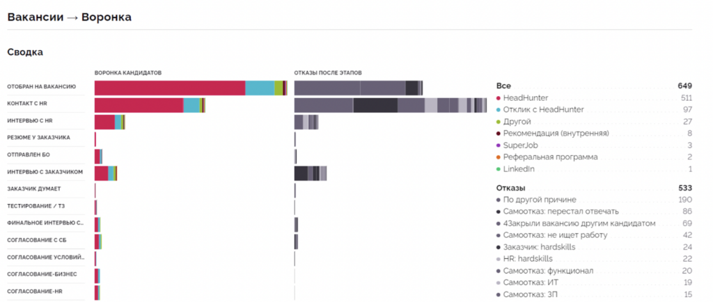 Пример воронки подбора из Центра аналитики Хантфлоу Пример воронки подбора из Центра аналитики Хантфлоу