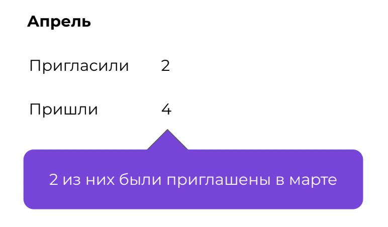 Разгадка проста: дополнительные кандидаты тоже получили приглашение, но в предыдущем месяце Кейс: как мы закрыли вакансию через аналитику