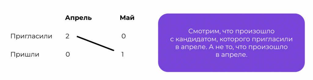 Например, в апреле мы пригласили на интервью 2 человек, один из которых пришел в мае, — конверсия 50% Тезисы митапа Хантфлоу про HR-аналитику