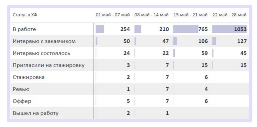 С 1 по 7 мая мы взяли в работу 254 кандидатов Тезисы митапа Хантфлоу про HR-аналитику
