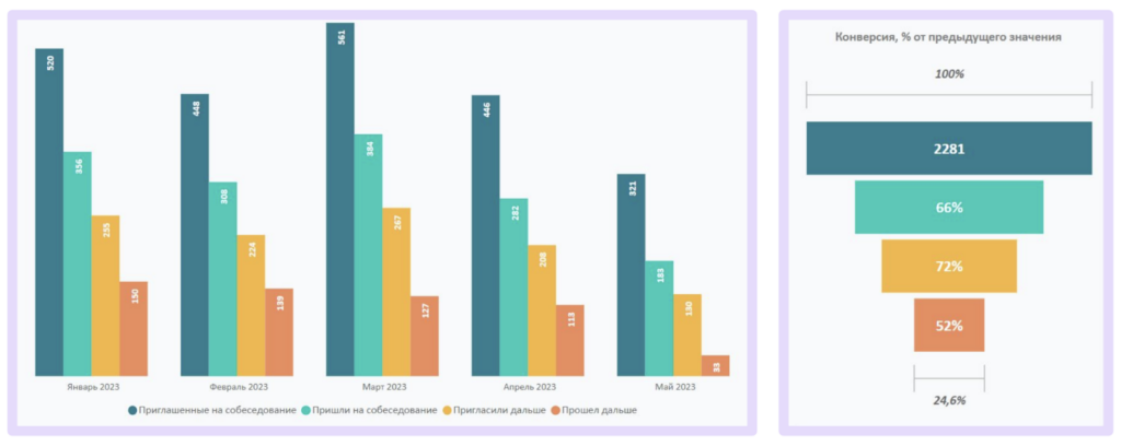 Пример воронки приглашенных на собеседование Пример воронки приглашенных на собеседование