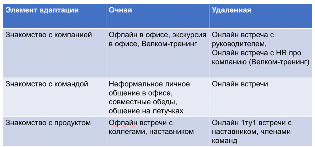 Различия удаленной и очной адаптаций Различия удаленной и очной адаптаций
