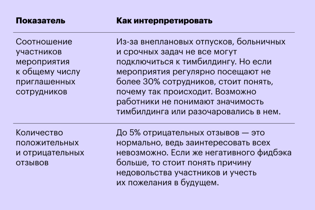Как оценить эффективность тимбилдинга Тимбилдинг: что это такое простыми словами, цели, виды и варианты проведения в компании