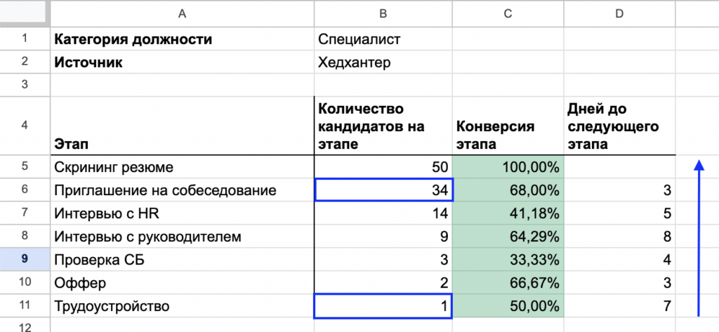 По воронке видно, что для найма одного специалиста нужно пригласить на собеседование 34 человека, а новый сотрудник выйдет на работу примерно через 30 дней Как с помощью воронки подбора прогнозировать наем