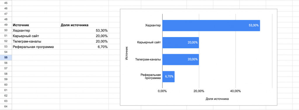 Так выглядит линейчатая диаграмма, построенная по результатам расчетов доли источников Что такое воронка подбора и как ей пользоваться