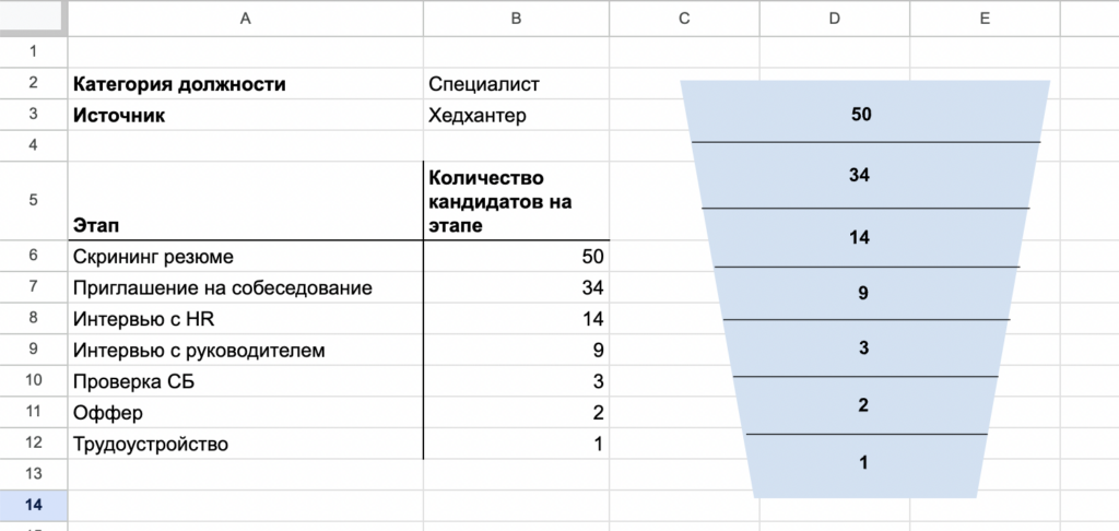 У вас должна получиться такая таблица для каждой воронки подбора Что такое воронка подбора и как ей пользоваться