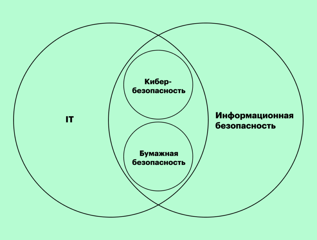 Схематично взаимоотношений этих сфер деятельности можно изобразить так Кто такой специалист по информационной безопасности (ИБ)
