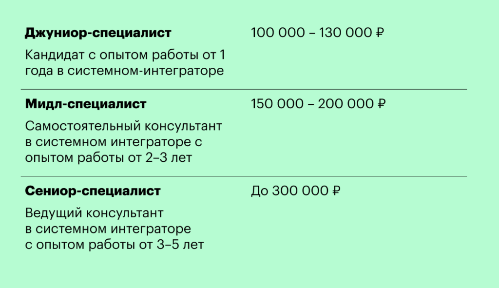 Приведу примерные оклады по каждому грейду без учета премий Кто такие специалисты по информационной безопасности и где их искать