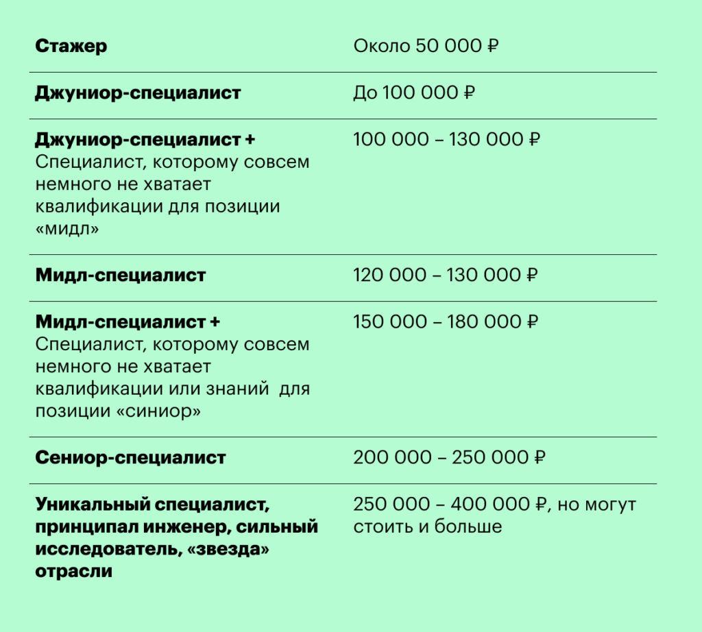 Оклады сильно разнятся в зависимости от задач и проектов. Поэтому я назову очень приблизительные вилки инхаус-специалистов Кто такие специалисты по информационной безопасности и где их искать
